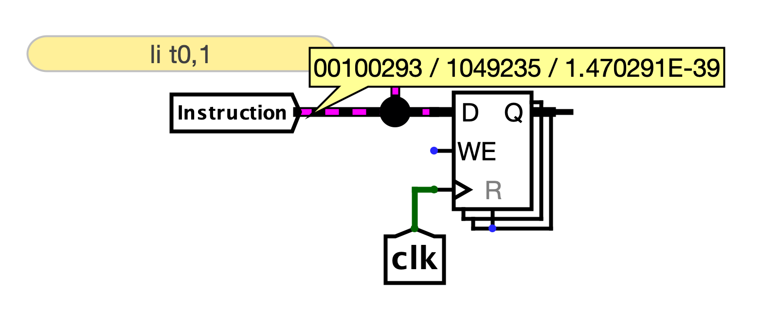 Screenshot of the probe component attached to a wire carrying a RISC-V instruction. Mousing over the wire shows the instruction in hexadecimal, while the probe displays the instruction in a human readable format.